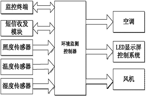 環(huán)境監(jiān)測系統(tǒng)的亮點,！