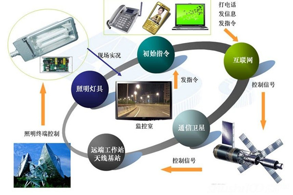 智能照明系統(tǒng)高端,、新穎有潛力,！