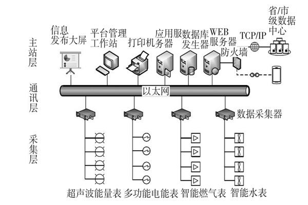 建筑能耗監(jiān)測系統(tǒng)三大主要層次,！