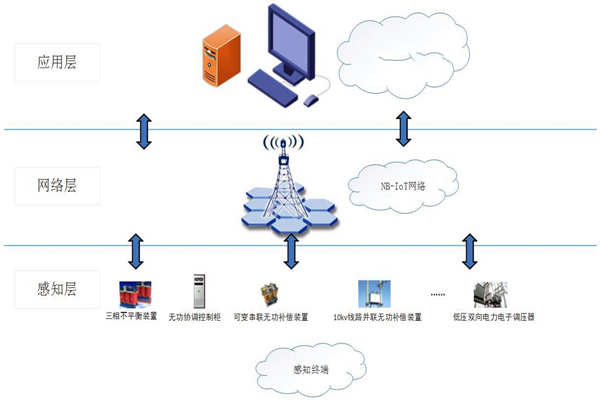 能耗在線監(jiān)測系統(tǒng)物聯網分層網絡架構！