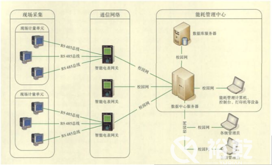 能耗監(jiān)測平臺在節(jié)約型校園中有大用處,！