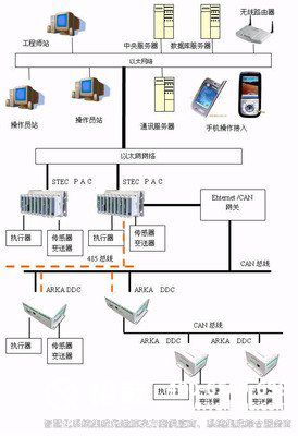 樓宇自控,，樓宇自控系統(tǒng)，建筑智能化