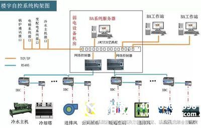 樓宇自控化,，節(jié)能