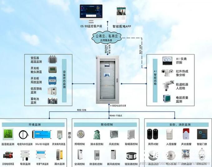 一套最完整的無人值守配電站房智能輔助監(jiān)控系統(tǒng)(實用收藏版)1