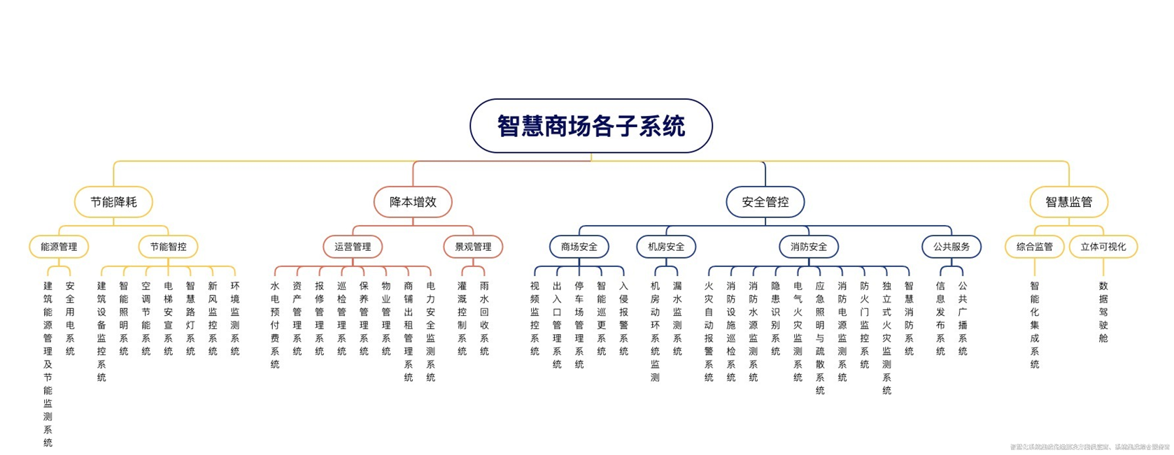 智慧商場(chǎng)解決方案深度解析,！