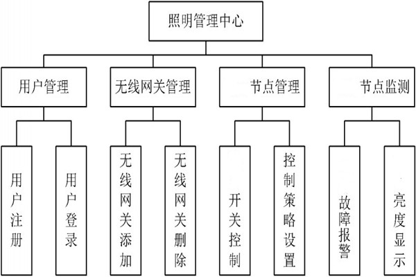 智能照明管理中心的程序設計,！(圖1)