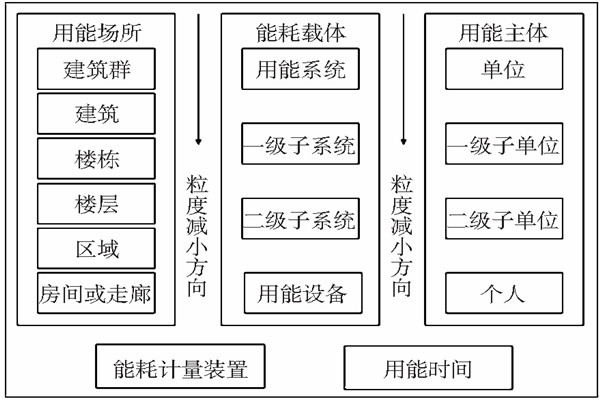 能耗監(jiān)測靜態(tài)數(shù)據(jù)分析,！(圖1)