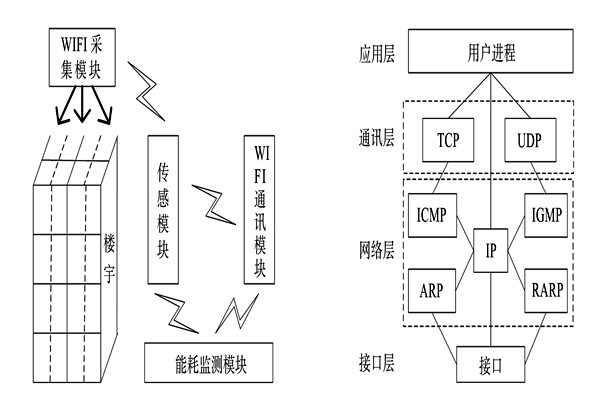 能耗監(jiān)測系統(tǒng)的整體結(jié)構(gòu)框架,！(圖1)