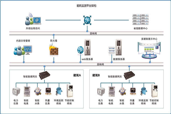 能耗在線監(jiān)測(cè)是怎樣省電的,？(圖1)