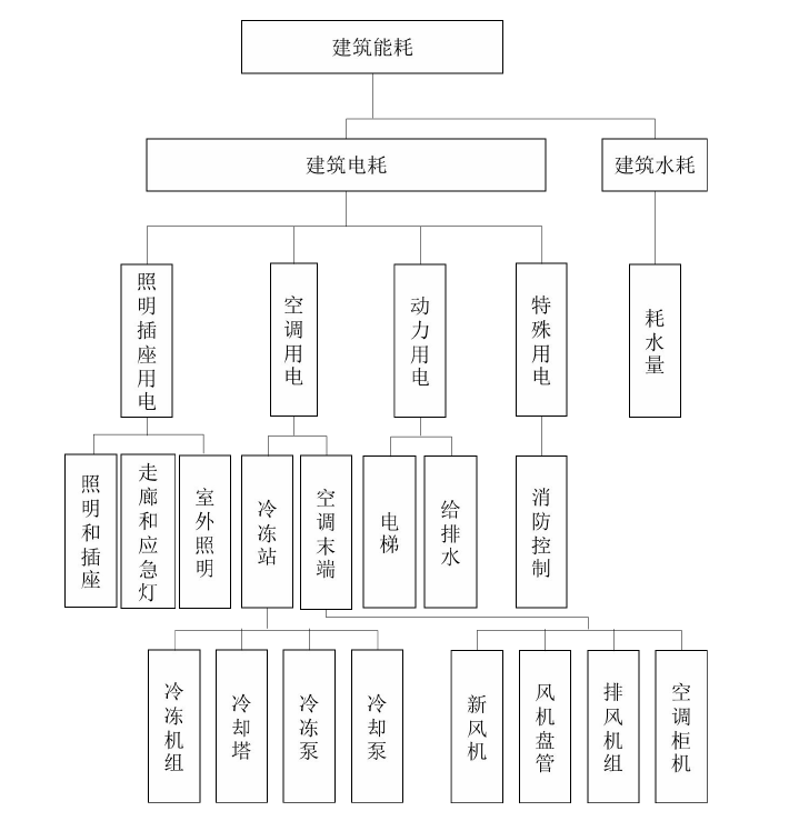 能耗監(jiān)測(cè)系統(tǒng)基礎(chǔ)數(shù)據(jù)需求和能耗計(jì)算公式(圖3)